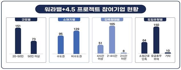 [서울=뉴시스] 고용노동부가 14일 발표한 워라밸+4.5 프로젝트 참여기업 현황. 2026.07.14. (자료=고용노동부 제공) *재판매 및 DB 금지