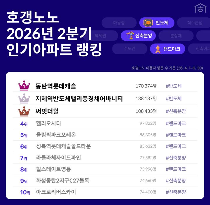 [서울=뉴시스]14일 부동산 플랫폼 직방이 운영하는 '호갱노노'의 2분기 인기 아파트 랭킹에 따르면, 해당 기간 순방문자 수가 가장 많은 단지는 17만374명이 방문한 동탄역롯데캐슬이었다. (자료=직방 제공) 2026. 7. 14. *재판매 및 DB 금지