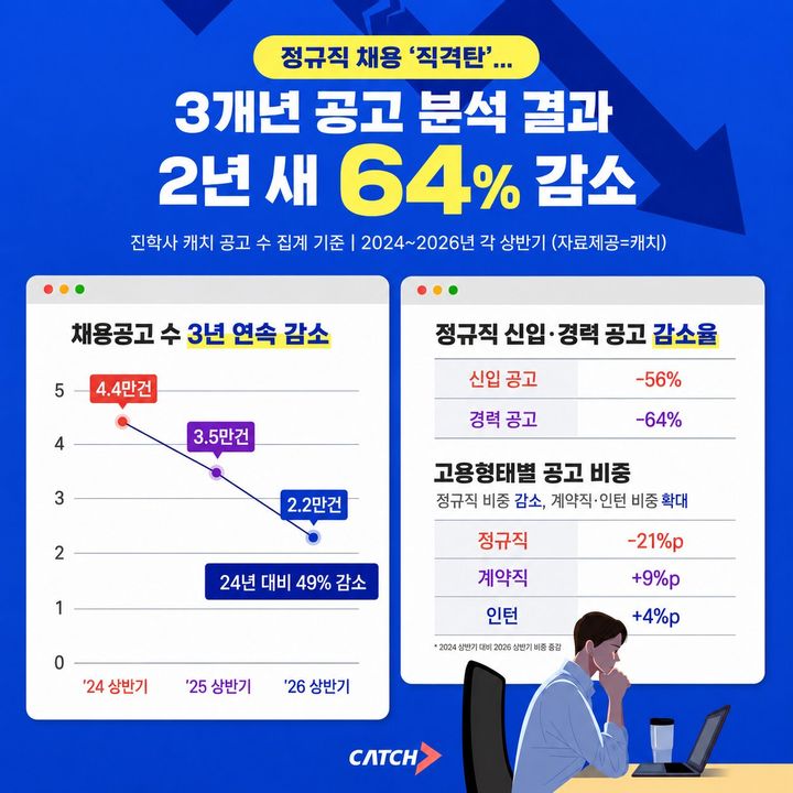 [서울=뉴시스] 진학사 캐치의 '2024~2026년 상반기 채용공고 분석' 결과 (사진=진학사 캐치 제공) 2026.07.14. photo@newsis.com *재판매 및 DB 금지