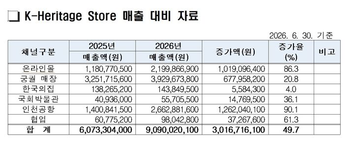 [서울=뉴시스] 2026년 상반기 K-헤리티지 문화상품 상반기 성과자료 (사진=국가유산진흥원 제공) 2026.07.14. photo@newsis.com *재판매 및 DB 금지