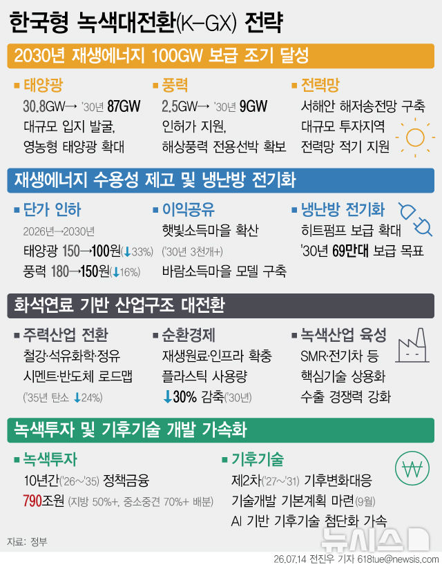 [그래픽] 2030년 재생에너지 100GW 조기 달성 추진[하반기 경제]