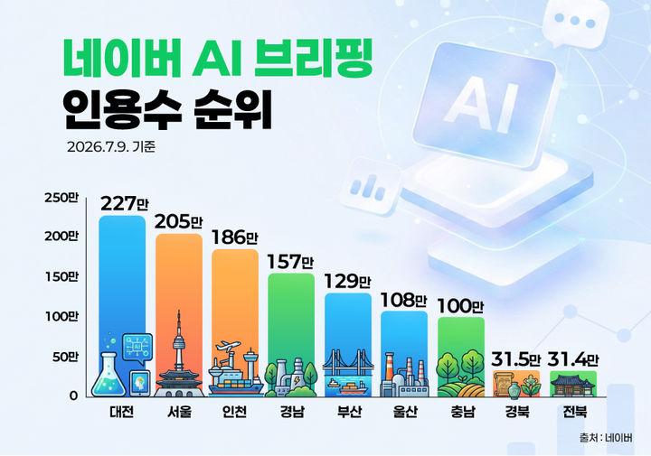 [대전=뉴시스]대전시 공식 블로그가 네이버 인공지능(AI) 콘텐츠 지원 프로그램인 '네이버 메이트' 국내여행 부문에 2개월 연속 선정됐다. 2026. 07. 14 photo@newsis.com *재판매 및 DB 금지