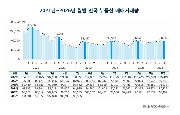 [서울=뉴시스] 2021년~2026년 월별 전국 부동산 매매거래량. (제공=부동산플래닛) 2026.07.14. photo@newsis.com *재판매 및 DB 금지