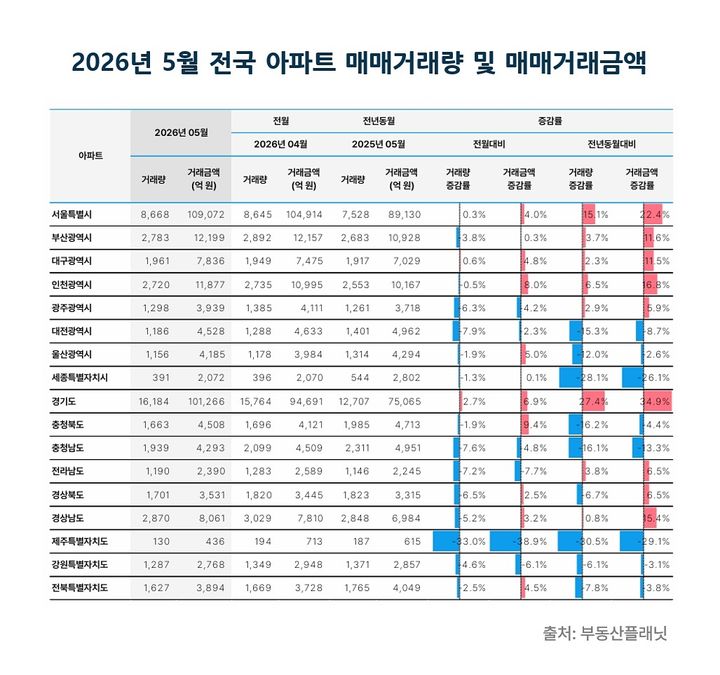 [서울=뉴시스] 2026년 5월 전국 아파트 매매거래량 및 매매거래금액. (제공=부동산플래닛) 2026.07.14. photo@newsis.com *재판매 및 DB 금지