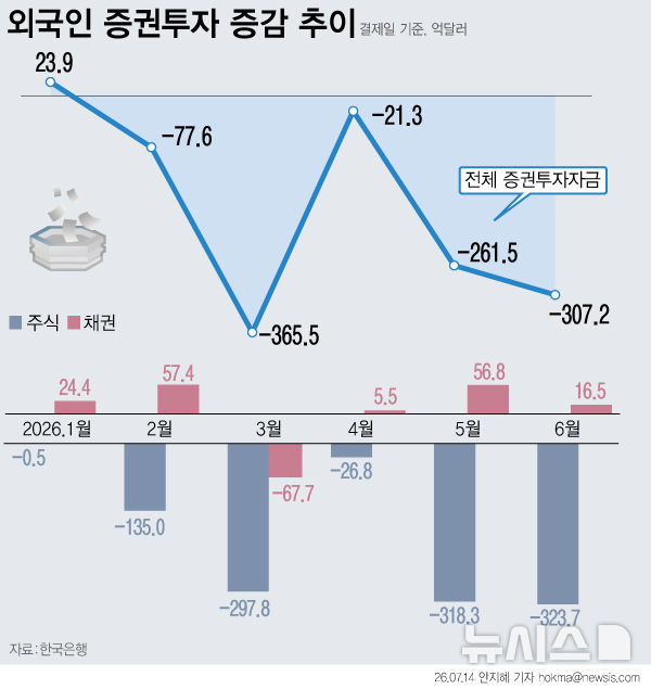[그래픽] 지난달 외국인 국내 주식 투자금 323.7억 달러 증발