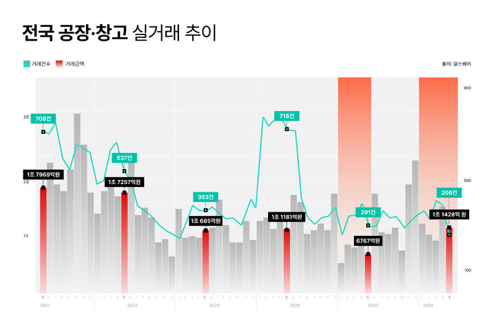 [서울=뉴시스] 2021년 5월 ~ 2026년 5월 전국 공장·창고 실거래 데이터. (제공=알스퀘어) 2026.07.14. photo@newsis.com *재판매 및 DB 금지
