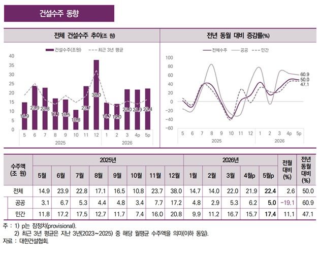 [서울=뉴시스] 월간 건설시장동향 7월호의 6월 건설 수주 지표. (그래픽=한국건설산업연구 제공) 2026.07.14. photo@newsis.com *재판매 및 DB 금지