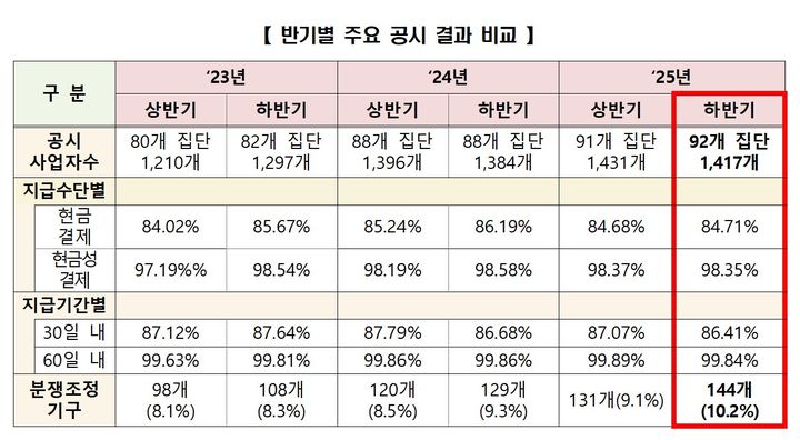 [세종=뉴시스] 반기별 주요 공시 결과 비교. (자료 = 공정거래위원회 제공) 2026.07.14. *재판매 및 DB 금지