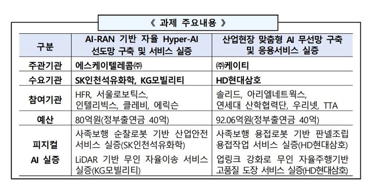 [서울=뉴시스] NIA가 조선소와 제조공장에 인공지능(AI) 기반 차세대 통신망을 구축하고 용접·도장·순찰 로봇 실증에 나선다. 로봇에서 처리하던 AI 연산 일부를 네트워크가 분담해 부담을 줄이고, 초저지연·대용량 통신을 바탕으로 산업현장에서 피지컬 AI를 안정적으로 운용할 수 있는지 검증한다. (사진=NIA 제공) *재판매 및 DB 금지