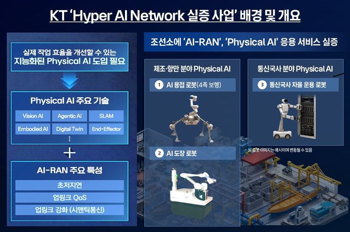 [서울=뉴시스]KT가 ‘하이퍼 AI 네트워크 기반 조성 사업’에서 삼성전자·HD현대삼호 등과 함께 우선협상대상자로 선정됐다. (사진=KT 제공) *재판매 및 DB 금지