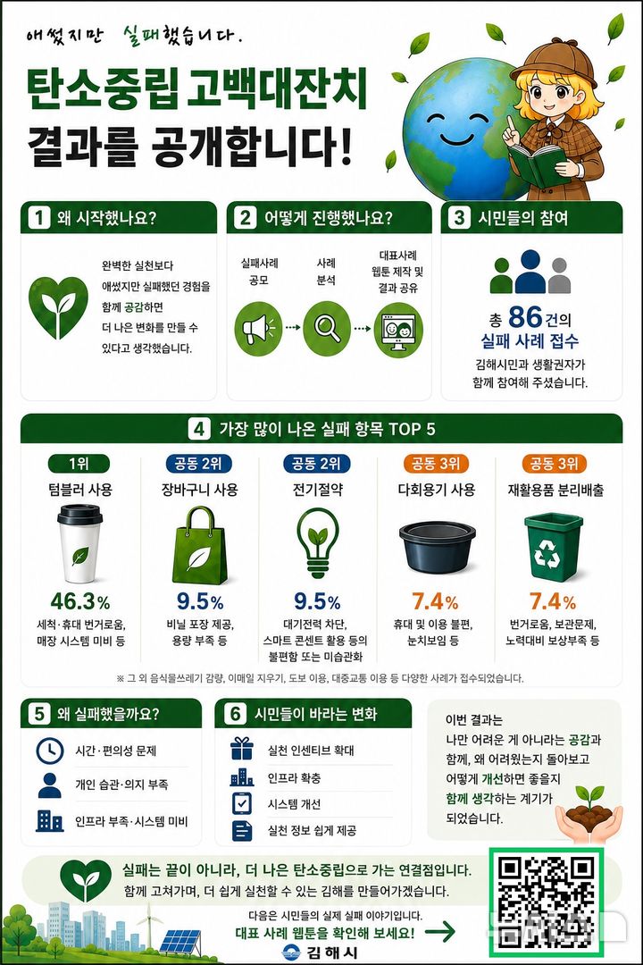 [김해=뉴시스]탄소중립 생활실천 '고백대잔치' 결과 발표. (사진=김해시 제공). 2026.07.14. photo@newsis.com 
