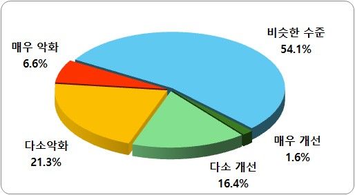 [부산=뉴시스] 상반기 대비 하반기 경기 전망. (표=부산경영자총협회 제공) 2026.07.14 photo@newsis.com *재판매 및 DB 금지