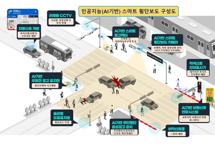 [용인=뉴시스] 인공지능(AI) 스마트 횡단보도 구성도.(사진=용인시 제공) 2026.07.14. photo@newsis.com *재판매 및 DB 금지