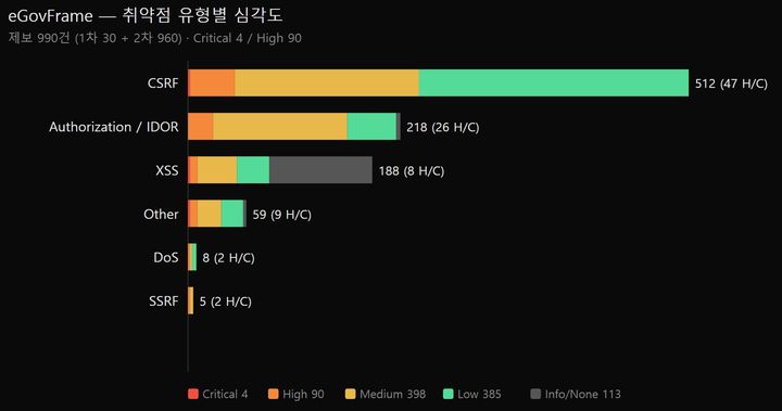 [서울=뉴시스] 인공지능(AI) 보안 협력체 '프로젝트 캐노피'는 전자정부 표준프레임워크가 제공하는 공통 기능을 전수 분석해 보안 취약점 990건을 발견했다고 14일 밝혔다. 사진은 취약점별 분석 표. 2026.07.14. (사진=프로젝트 캐노피 홈페이지) *재판매 및 DB 금지