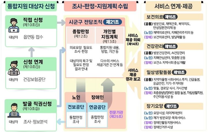 [세종=뉴시스]지역사회 통합돌봄 제도 개요. (사진=보건복지부 제공) 2026.07.14. photo@newsis.com *재판매 및 DB 금지