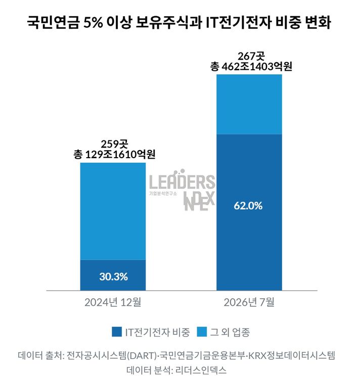 국민연금, 5% 이상 국내주식 지분평가액 462조…절반이 삼전·닉스