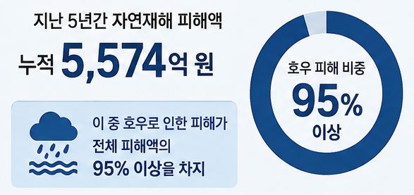 [홍성=뉴시스] 2020~2024년 5년간 충남지역 집중호우 자연피해 현황. *재판매 및 DB 금지