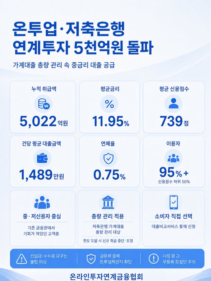 [서울=뉴시스] 온투업·저축은행 연계투자, 5천억원 돌파 인포그래픽. (사진=온라인투자연계금융협회 제공) 2026.07.14. photo@newsis.com *재판매 및 DB 금지