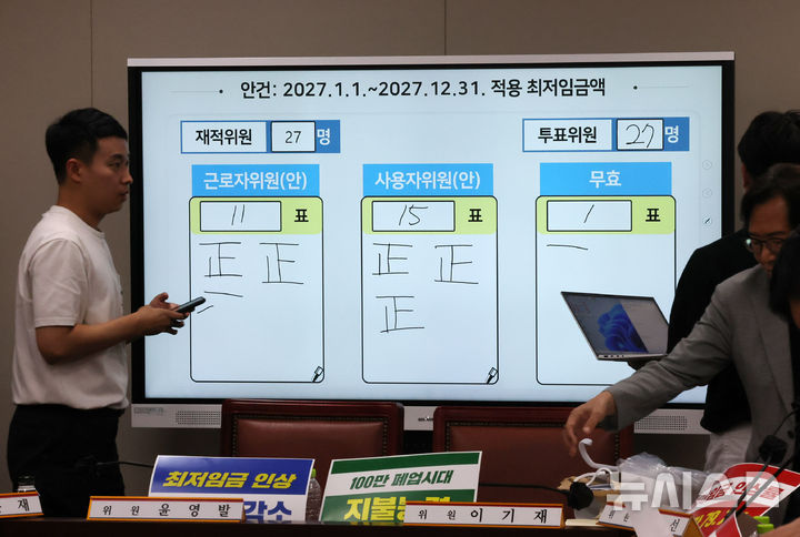[세종=뉴시스] 배훈식 기자 = 14일 오후 세종시 정부세종청사 최저임금위원회 전원회의실에 2027년도 최저임금 표결 결과가 나타나 있다. 이날 열린 최저임금위 제14차 전원회의 표결 결과 재적위원 27명 중 사용자위원(안) 15표, 근로자위원(안) 11표, 무효 1표로 2027년도 최저임금은 1만700원으로 확정했다. 2026.07.14. dahora83@newsis.com