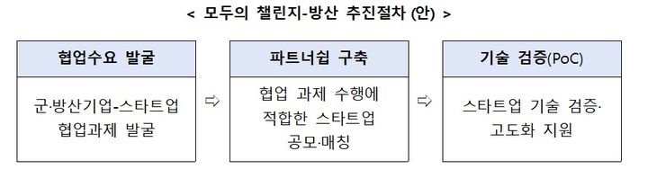 [서울=뉴시스] 민관협력 오픈이노베이션' 중 모두의 챌린지(방산) (사진=중소벤처기업부 제공) 2026.07.15. photo@newsis.com *재판매 및 DB 금지