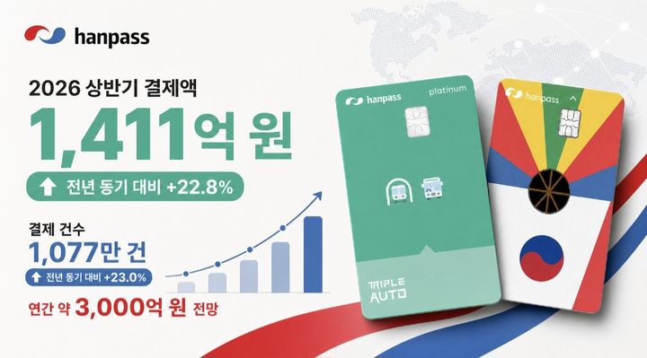 한패스 "한패스카드 지난달 결제액 262억...사상 최대" - 뉴스 썸네일 이미지