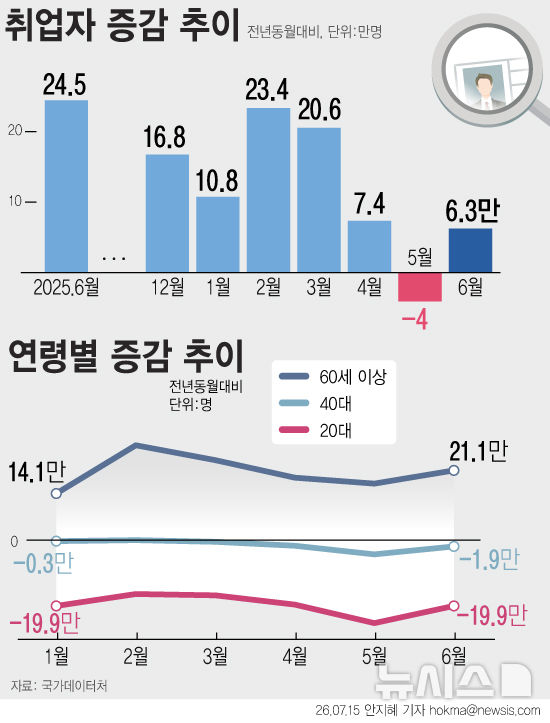 6월 취업자 6만3000명↑…청년·제조·건설업 고용한파 지속(종합)