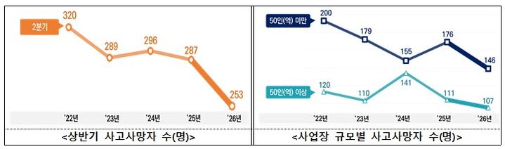 [서울=뉴시스] 고용노동부가 15일 발표한 2026년 상반기 산업재해현황 부가통계 재해조사 대상 사망사고 발생 현황 잠정결과. 2026.07.15. (자료=고용노동부 제공) *재판매 및 DB 금지