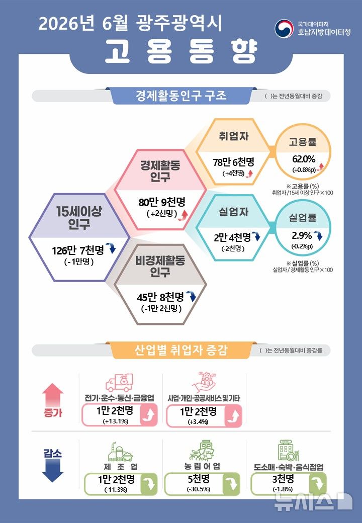 [전남광주=뉴시스] 6월 광주 고용지표