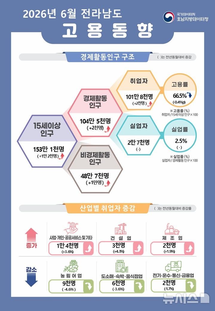 [전남광주=뉴시스] 6월 전남고용지표