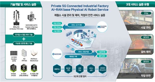 [서울=뉴시스]AI-RAN과 피지컬 AI를 결합한 산업현장 실증 개념도. 현대제철 당진 열연공장에서 이음5G 기반 AI-RAN이 로봇의 AI 연산을 분담해 시설 관리와 설비 제어, 작업자 안전 등 3대 서비스를 검증한다. (자료=NIA) *재판매 및 DB 금지