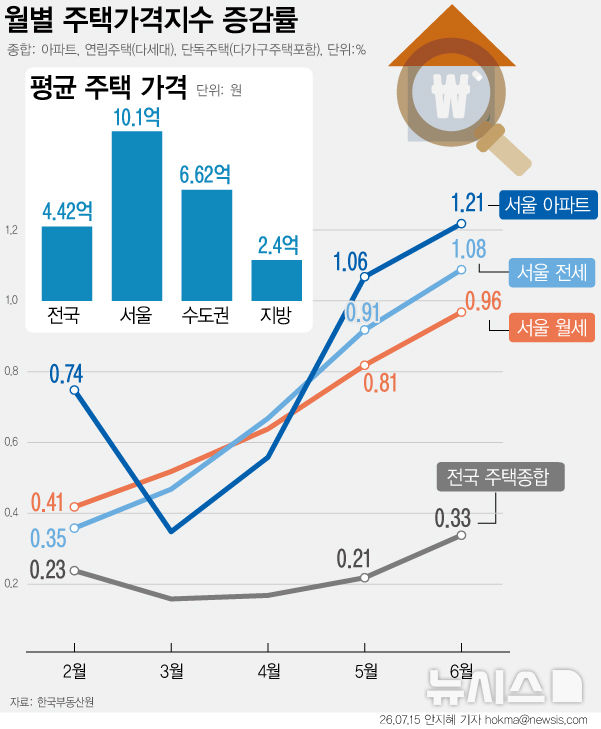 서울 월셋값 상승률 또 최고치 갈아치워…평균 128만원