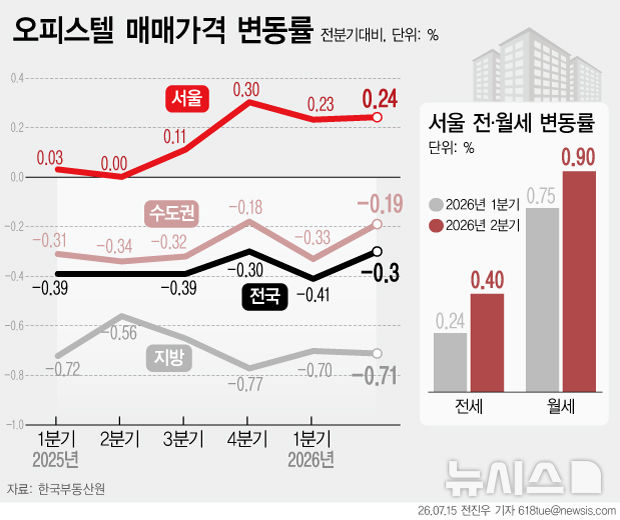 아파트 전세난에 오피스텔 인기…전셋값 4년 만에 최고