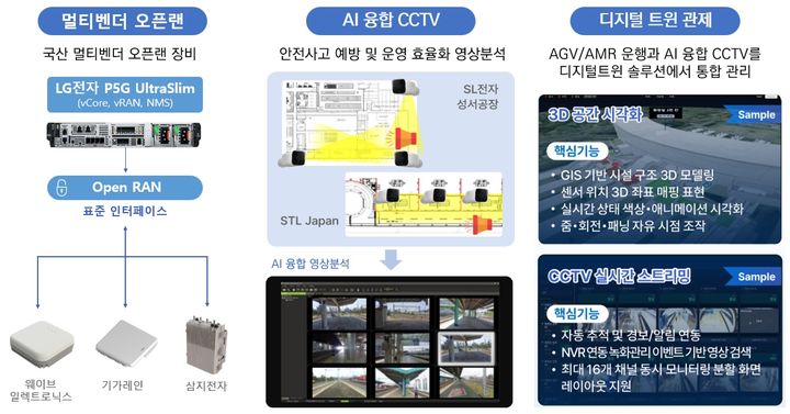 국산 멀티벤더 오픈랜 장비와 AI 융합 CCTV, 디지털트윈 관제 시스템을 결합한 ‘국산 오픈랜 패키지’ 개념도. LG전자 기지국 장비와 웨이브일렉트로닉스·기가레인·삼지전자 무선장비를 연동하고, 제조·물류 현장의 안전사고 감지와 자율주행 로봇 운행 상태를 통합 관리한다. (사진=NIA 제공) *재판매 및 DB 금지