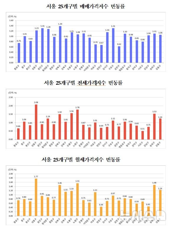[서울=뉴시스] 서울 25개구별 변동률 그래프(주택종합). (자료= 한국부동산원 제공) photo@newsis.com