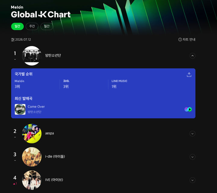 [서울=뉴시스] 멜론 Global-K Chart. (사진 = 카카오 엔터테인먼트 제공) 2026.07.15. photo@newsis.com *재판매 및 DB 금지