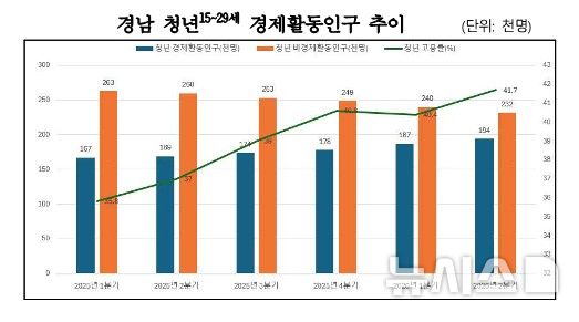 [창원=뉴시스]경남 청년(15~29세) 경제활동인구 추이.(자료=경남도 제공) 2026.07.15. photo@newsis.com 