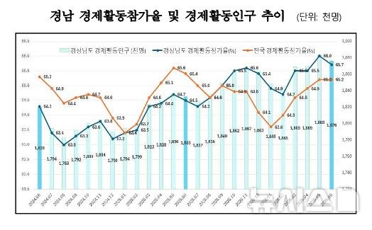 [창원=뉴시스]경남 경제활동참가율 및 경제활동인구 추이.(자료=경남도 제공) 2026.07.15. photo@newsis.com 