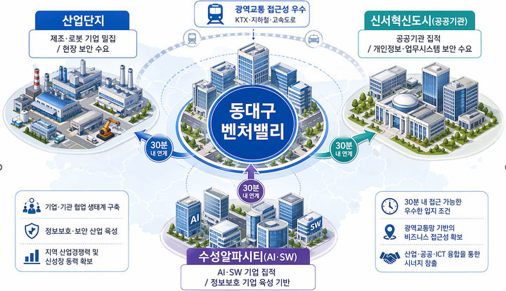 [대구=뉴시스]대경권 정보보호 클러스터 구축사업 개념도(사진=대구시 제공) 2026.07.15 photo@newsis.com *재판매 및 DB 금지