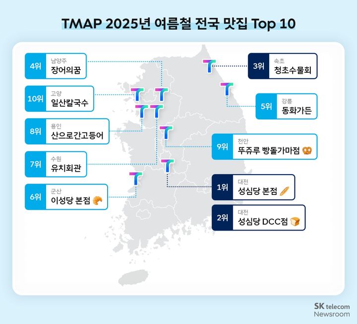 [서울=뉴시스] SK텔레콤 뉴스룸이 공개한 지난해 7~8월 티맵 주행 데이터 분석 결과. 전국 맛집 상위 10곳 가운데 대전 성심당 본점과 DCC점이 각각 1위와 2위를 차지했다. (사진=SKT 뉴스룸 제공) *재판매 및 DB 금지