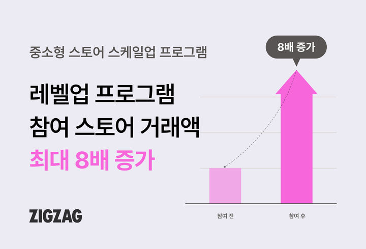 [서울=뉴시스] 카카오스타일 지그재그의 레벨업 프로그램. (사진=카카오스타일 제공) *재판매 및 DB 금지