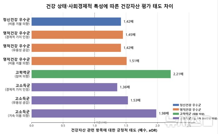[서울=뉴시스] 건강 상태.사회경제적 특성에 따른 건강자산 평가 태도 차이. (사진= 서울대학교병원 제공)