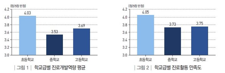 "중학생 진로개발 역량, 초등학생보다 낮아"
