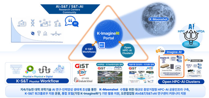 [전남광주=뉴시스] AI를 활용한 과학기술 연구혁신(AI4S&T)을 위해 구축되는 국가 AI 연구인프라 개념도. GIST는 ‘AI 기반의 과학 난제 해결 생태계 구축'을 위한 중앙거점으로서 AI 컴퓨팅 자원과 데이터, 연구 워크플로우를 통합 제공하는 K-ImagineRI 플랫폼을 구축한다. (그래픽=GIST 제공) photo@newsis.com *재판매 및 DB 금지