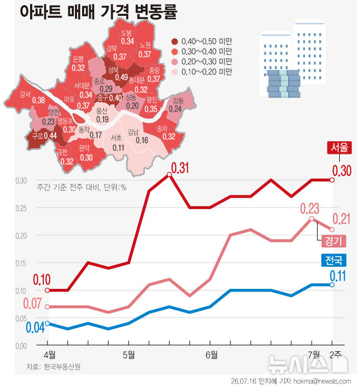 서울 아파트값 계속 '불장'…매매 0.30%·전세 0.28% 상승