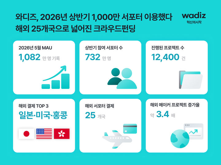 [서울=뉴시스] 와디즈는 올해 상반기 732만명의 서포터 참여를 기록했다고 밝혔다. (사진=와디즈 제공) 2026.7.18. photo@newsis.com *재판매 및 DB 금지