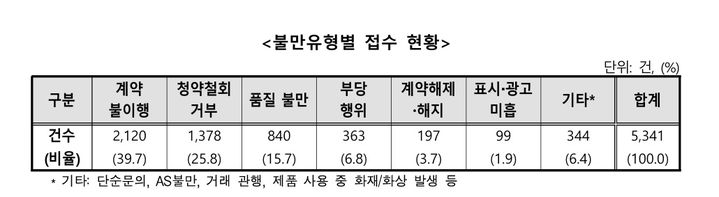중국 이커머스 플랫폼 이용이 급증하면서 관련 소비자 불만도 함께 증가하고 있다. 한국소비자원은 최근 3년간 '불만'이 5000건 이상 접수됐다며 주의를 당부했다.(자료=한국소비자원 제공) *재판매 및 DB 금지