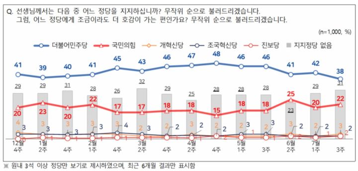 [서울=뉴시스] 엠브레인퍼블릭·케이스탯리서치·코리아리서치·한국리서치가 지난 13~15일 만 18세 이상 남녀 1000명을 대상으로 진행한 NBS(전국지표조사)에서 정당 지지도는 더불어민주당 38%, 국민의힘 22%로 집계됐다. (사진=NBS 제공) 2026.07.16. photo@newsis.com *재판매 및 DB 금지