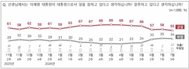 [서울=뉴시스]엠브레인퍼블릭·케이스탯리서치·코리아리서치·한국리서치가 지난 13일부터 15일까지 만 18세 이상 남녀 1000명을 대상으로 진행한 전국지표조사(NBS) 결과. (자료=NBS 제공) 2026.07.16. photo@newsis.com *재판매 및 DB 금지