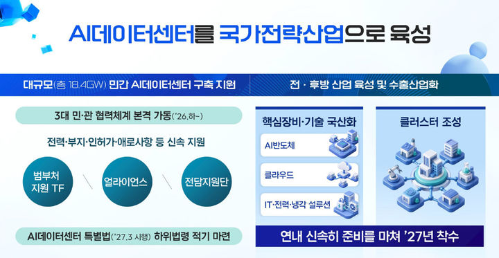 [서울=뉴시스]과학기술정보통신부가 민간이 추진하는 총 18.4GW 규모 AI 데이터센터 구축을 뒷받침해 국가전략산업으로 육성한다. (사진=과기정통부 제공) *재판매 및 DB 금지
