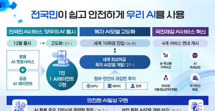 [서울=뉴시스]과학기술정보통신부가 연내 비용과 이용량 제한 없는 범용 AI 챗봇과 공공 AI 에이전트를 결합한 ‘모두의 AI’를 출시한다. 독자 AI 모델은 올해 글로벌 10위권 수준을 확보하고, 내년부터 GPU와 데이터, 인재를 집중 지원해 세계 최상위급 모델 개발에 나선다. (사진=과기정통부 제공) *재판매 및 DB 금지